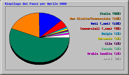 Riepilogo dei Paesi per Aprile 2008