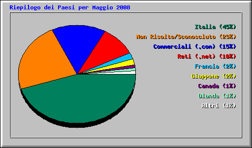 Riepilogo dei Paesi per Maggio 2008