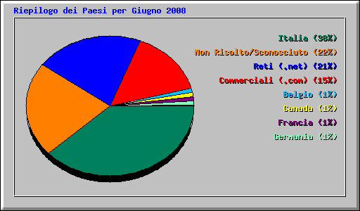 Riepilogo dei Paesi per Giugno 2008