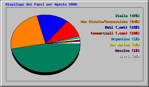 Riepilogo dei Paesi per Agosto 2008