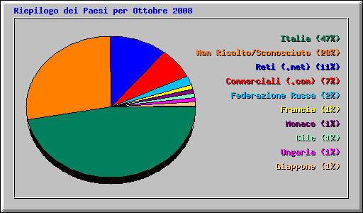 Riepilogo dei Paesi per Ottobre 2008