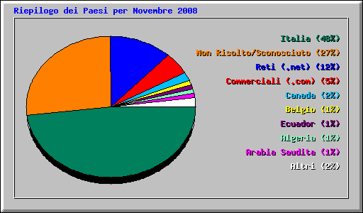 Riepilogo dei Paesi per Novembre 2008