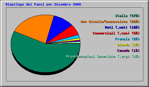 Riepilogo dei Paesi per Dicembre 2008