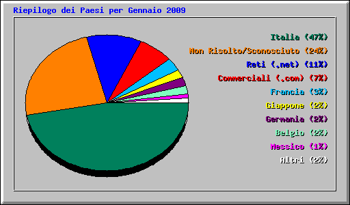 Riepilogo dei Paesi per Gennaio 2009