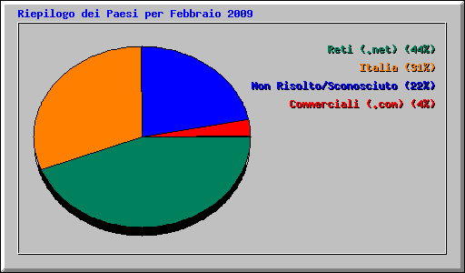 Riepilogo dei Paesi per Febbraio 2009