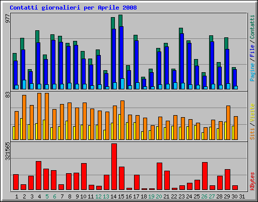 Contatti giornalieri per Aprile 2008
