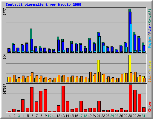 Contatti giornalieri per Maggio 2008