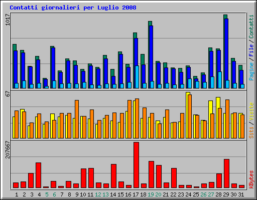 Contatti giornalieri per Luglio 2008