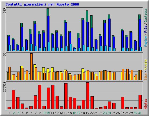 Contatti giornalieri per Agosto 2008