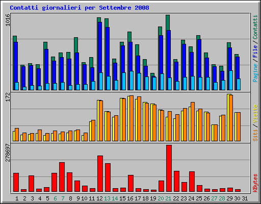 Contatti giornalieri per Settembre 2008