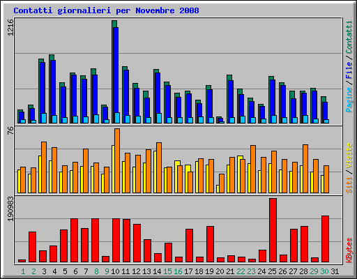 Contatti giornalieri per Novembre 2008