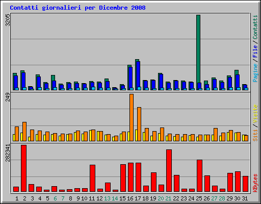 Contatti giornalieri per Dicembre 2008