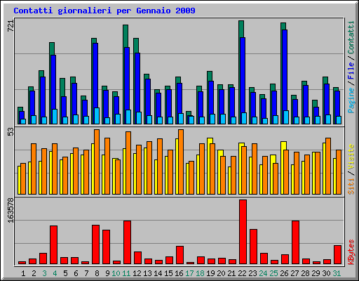 Contatti giornalieri per Gennaio 2009