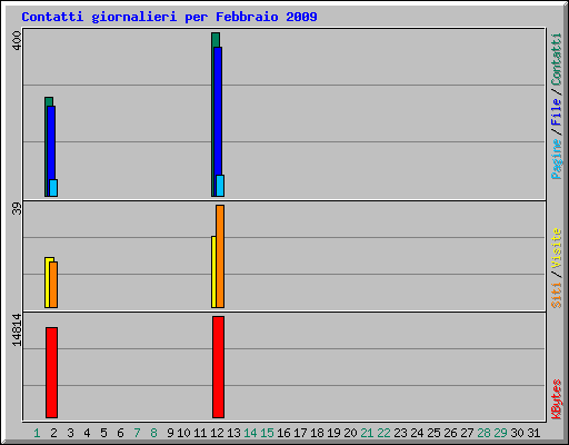 Contatti giornalieri per Febbraio 2009
