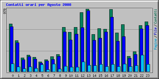 Contatti orari per Agosto 2008