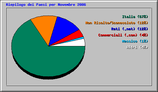 Riepilogo dei Paesi per Novembre 2006