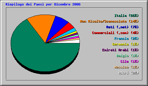 Riepilogo dei Paesi per Dicembre 2006