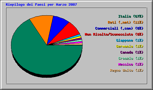 Riepilogo dei Paesi per Marzo 2007