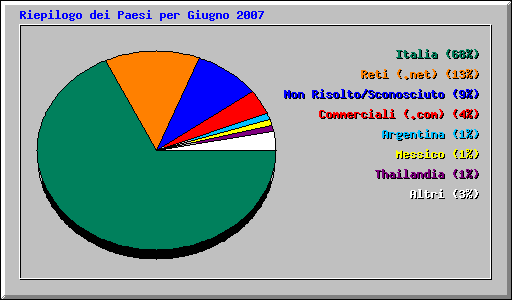 Riepilogo dei Paesi per Giugno 2007