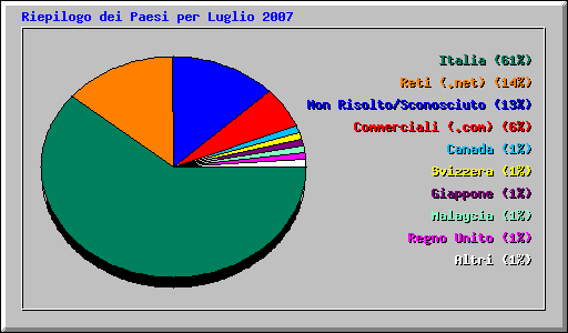 Riepilogo dei Paesi per Luglio 2007