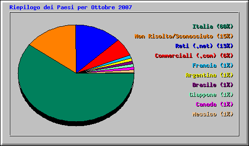 Riepilogo dei Paesi per Ottobre 2007