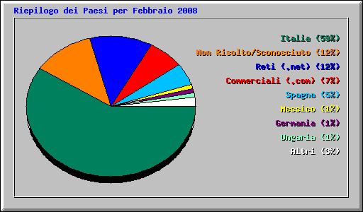 Riepilogo dei Paesi per Febbraio 2008