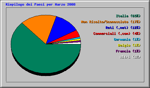 Riepilogo dei Paesi per Marzo 2008