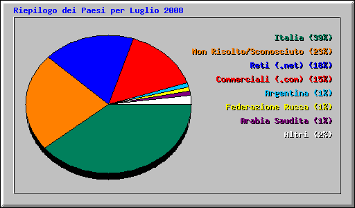Riepilogo dei Paesi per Luglio 2008