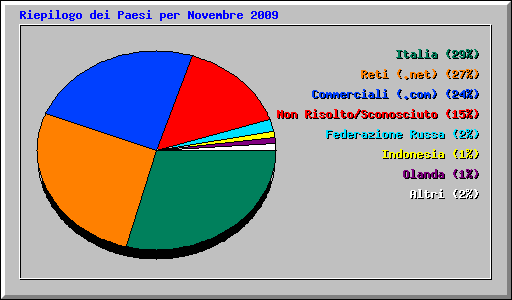 Riepilogo dei Paesi per Novembre 2009