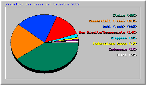 Riepilogo dei Paesi per Dicembre 2009