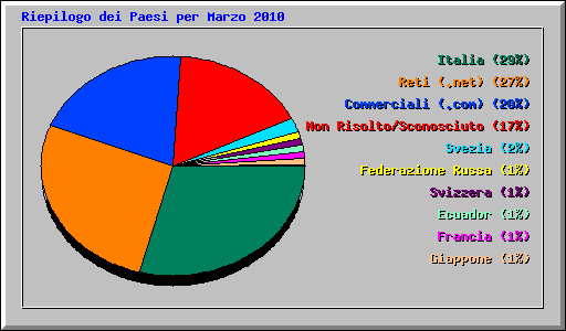 Riepilogo dei Paesi per Marzo 2010
