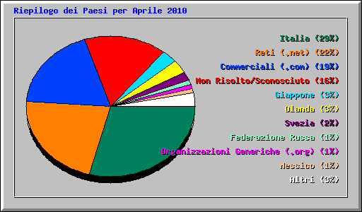Riepilogo dei Paesi per Aprile 2010