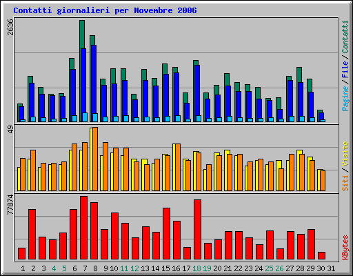 Contatti giornalieri per Novembre 2006
