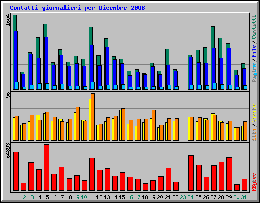 Contatti giornalieri per Dicembre 2006