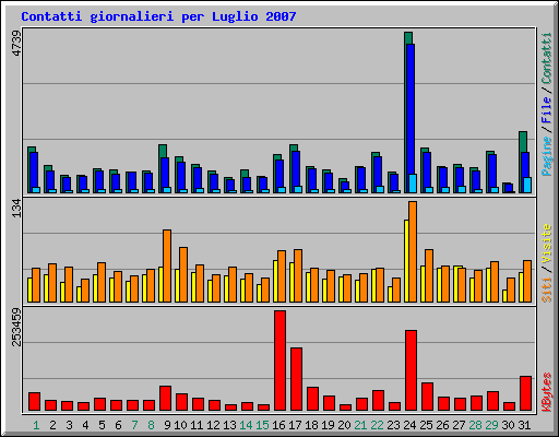 Contatti giornalieri per Luglio 2007