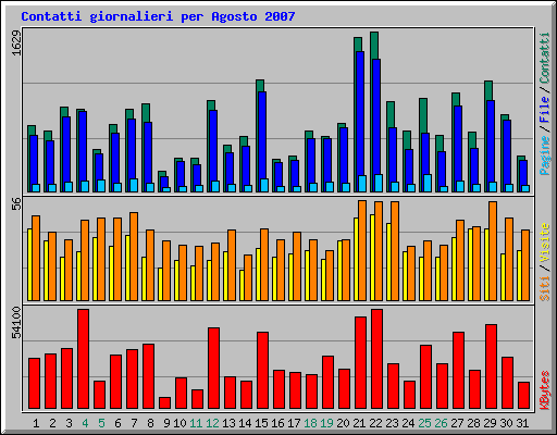 Contatti giornalieri per Agosto 2007