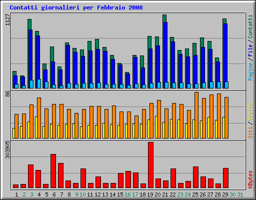 Contatti giornalieri per Febbraio 2008