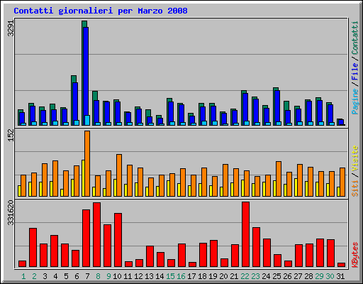 Contatti giornalieri per Marzo 2008