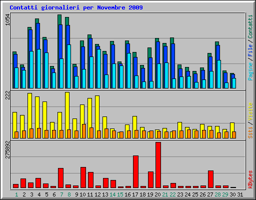 Contatti giornalieri per Novembre 2009