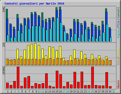 Contatti giornalieri per Aprile 2010