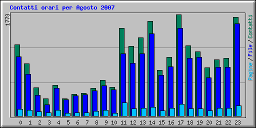 Contatti orari per Agosto 2007