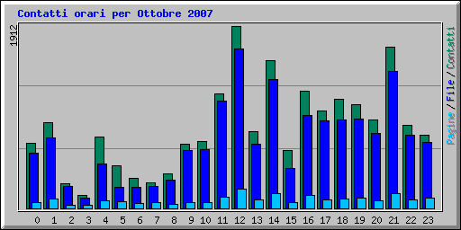 Contatti orari per Ottobre 2007