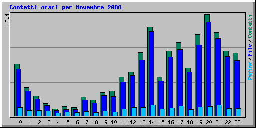 Contatti orari per Novembre 2008