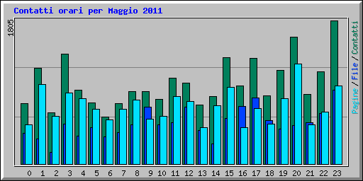 Contatti orari per Maggio 2011